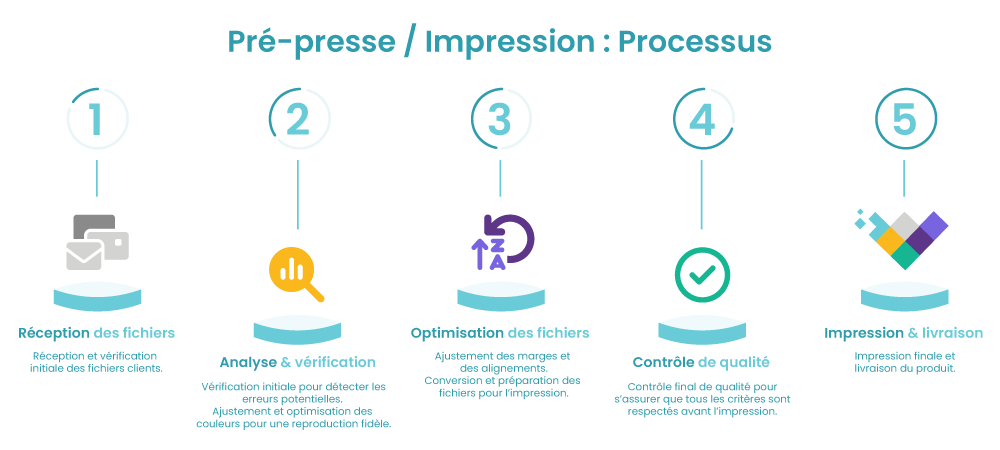 Prépression / Impression processus - ADEVO Solutions